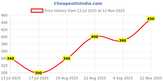 ajio.com pixie n prince Boys Typographic Print Shorts & T-Shirt Set pixie n prince Price History Graph from 13 Jul 2025 to 12 Nov 2025