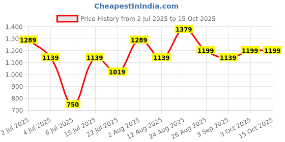 ajio.com pixie n prince Boys V-Neck Textured Blazer pixie n prince Price History Graph from 2 Jul 2025 to 14 Oct 2025