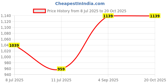 ajio.com pixie n prince Boys Zip-Front Regular Fit Jacket pixie n prince Price History Graph from 8 Jul 2025 to 19 Oct 2025