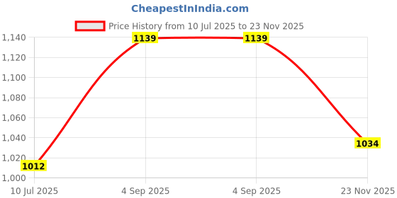 ajio.com pixie n prince Boys Zip-Front Regular Fit Jacket pixie n prince Price History Graph from 10 Jul 2025 to 23 Nov 2025
