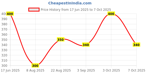 ajio.com pixie n prince Floral Leggings pixie n prince Price History Graph from 17 Jun 2025 to 7 Oct 2025