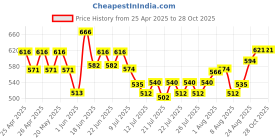ajio.com pixie n prince Girls A-Line Skirt with Elasticated Waistband  pixie n prince Price History Graph from 25 Apr 2025 to 28 Oct 2025