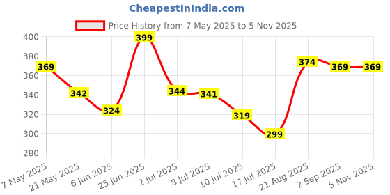 ajio.com pixie n prince Girls Abstract Regular Fit Shorts pixie n prince Price History Graph from 7 May 2025 to 3 Nov 2025
