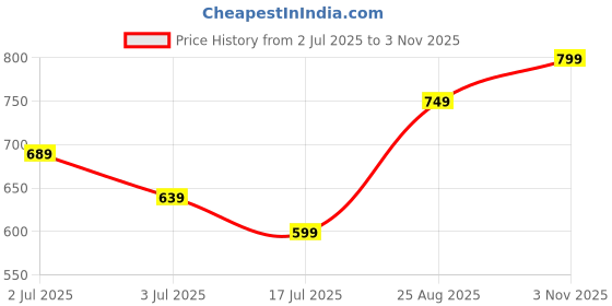 ajio.com pixie n prince Girls Ankle Length Soft and Comfortable Leggings pixie n prince Price History Graph from 2 Jul 2025 to 3 Nov 2025