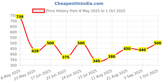ajio.com pixie n prince Girls Basic Floral Leggings pixie n prince Price History Graph from 8 May 2025 to 1 Oct 2025