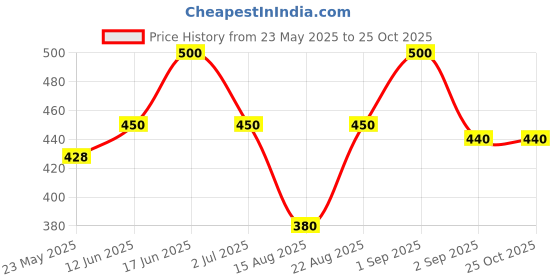 ajio.com pixie n prince Girls Basic Floral Leggings pixie n prince Price History Graph from 23 May 2025 to 23 Oct 2025