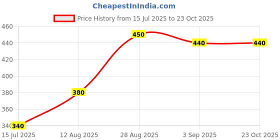 ajio.com pixie n prince Girls Basic Floral Leggings pixie n prince Price History Graph from 15 Jul 2025 to 22 Oct 2025