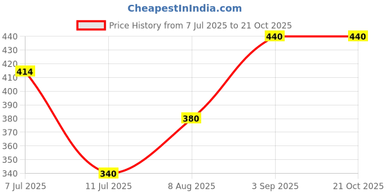 ajio.com pixie n prince Girls Basic Leggings pixie n prince Price History Graph from 7 Jul 2025 to 21 Oct 2025