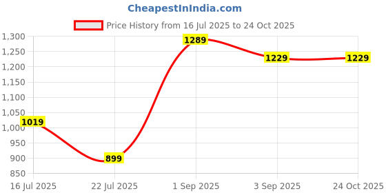 ajio.com pixie n prince Girls Cotton Blend Regular Fit Trackpant pixie n prince Price History Graph from 16 Jul 2025 to 22 Oct 2025