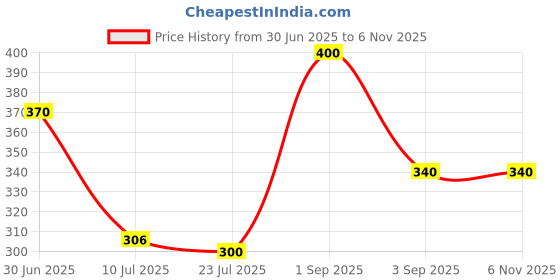 ajio.com pixie n prince Girls Cotton High Rise Capris  pixie n prince Price History Graph from 30 Jun 2025 to 6 Nov 2025