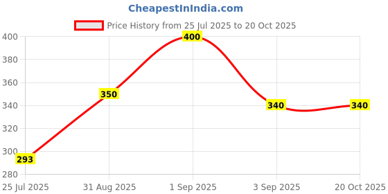 ajio.com pixie n prince Girls Cotton High Rise Capris  pixie n prince Price History Graph from 25 Jul 2025 to 20 Oct 2025