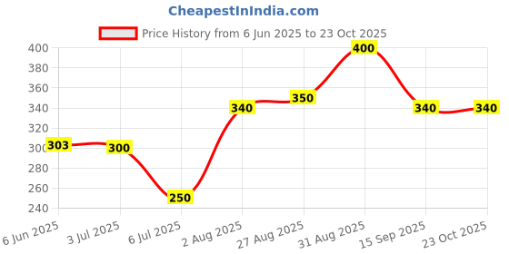ajio.com pixie n prince Girls Cotton Leggings pixie n prince Price History Graph from 6 Jun 2025 to 23 Oct 2025