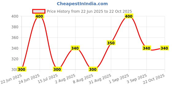 ajio.com pixie n prince Girls Cotton Leggings pixie n prince Price History Graph from 22 Jun 2025 to 22 Oct 2025