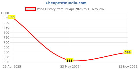 ajio.com pixie n prince Girls Cotton Printed Ankle Length Leggings pixie n prince Price History Graph from 29 Apr 2025 to 13 Nov 2025