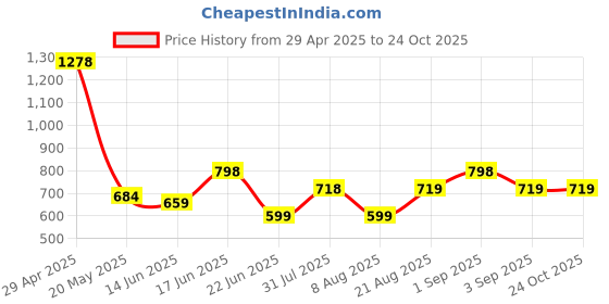 ajio.com pixie n prince Girls Cotton Printed Ankle Length Leggings   pixie n prince Price History Graph from 29 Apr 2025 to 22 Oct 2025