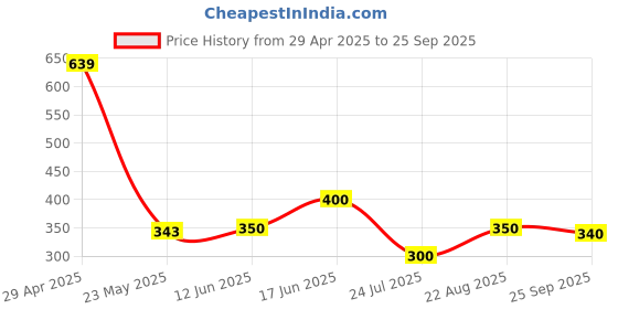 ajio.com pixie n prince Girls Cotton Printed Leggings   pixie n prince Price History Graph from 29 Apr 2025 to 25 Sep 2025