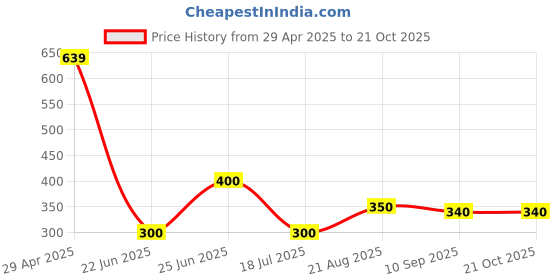 ajio.com pixie n prince Girls Cotton Printed Leggings pixie n prince Price History Graph from 29 Apr 2025 to 21 Oct 2025