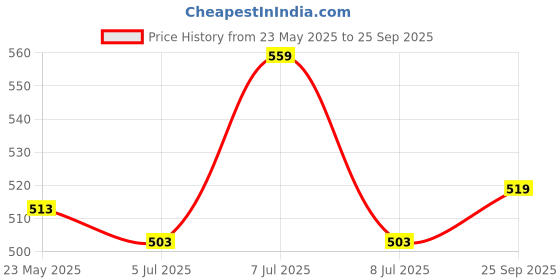 ajio.com pixie n prince Girls Cotton Printed Leggings   pixie n prince Price History Graph from 23 May 2025 to 25 Sep 2025