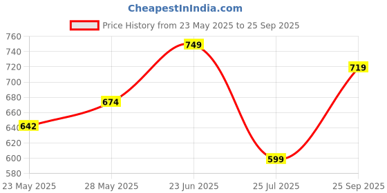 ajio.com pixie n prince Girls Cotton Printed Leggings pixie n prince Price History Graph from 23 May 2025 to 25 Sep 2025