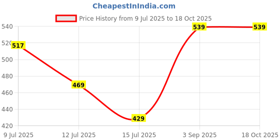 ajio.com pixie n prince  Girls Cotton Printed Pyjamas pixie n prince Price History Graph from 9 Jul 2025 to 18 Oct 2025
