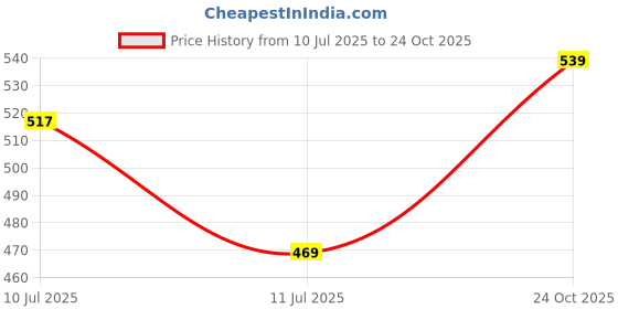 ajio.com pixie n prince  Girls Cotton Printed Pyjamas pixie n prince Price History Graph from 10 Jul 2025 to 24 Oct 2025