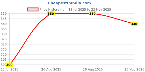 ajio.com pixie n prince Girls Cotton Printed Soft and Comfortable Leggings pixie n prince Price History Graph from 11 Jul 2025 to 23 Nov 2025