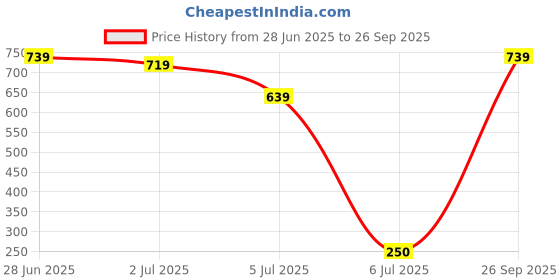 ajio.com pixie n prince   Girls Cotton Regular Fit Bermuda Shorts pixie n prince Price History Graph from 28 Jun 2025 to 26 Sep 2025
