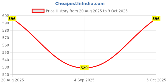 ajio.com pixie n prince Girls Embellished Fit & Flare Dress pixie n prince Price History Graph from 20 Aug 2025 to 3 Oct 2025