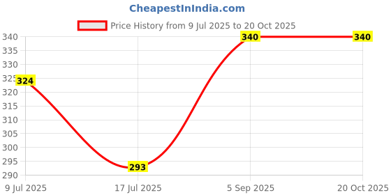 ajio.com pixie n prince Girls Floral High Rise Capris pixie n prince Price History Graph from 9 Jul 2025 to 20 Oct 2025