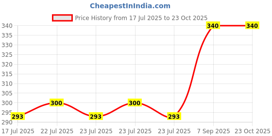 ajio.com pixie n prince Girls Floral High Rise Capris pixie n prince Price History Graph from 17 Jul 2025 to 22 Oct 2025