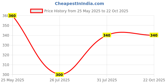 ajio.com pixie n prince Girls Floral Leggings pixie n prince Price History Graph from 25 May 2025 to 22 Oct 2025