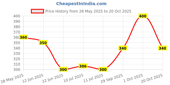 ajio.com pixie n prince Girls Floral Leggings pixie n prince Price History Graph from 28 May 2025 to 20 Oct 2025