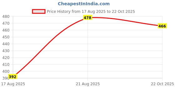 ajio.com pixie n prince Girls Floral Print A-Line Dress with Bag pixie n prince Price History Graph from 17 Aug 2025 to 22 Oct 2025