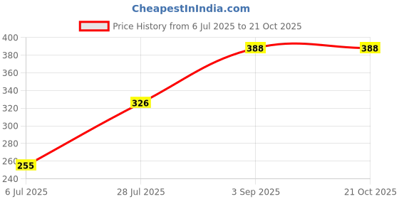 ajio.com pixie n prince Girls Floral Print Fit & Flare Dress pixie n prince Price History Graph from 6 Jul 2025 to 20 Oct 2025