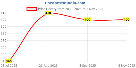 ajio.com pixie n prince Girls Floral Pyjamas pixie n prince Price History Graph from 28 Jul 2025 to 4 Nov 2025