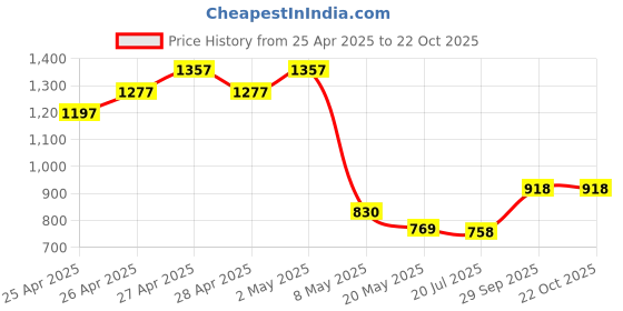 ajio.com pixie n prince Girls Floral Regular Fit Shorts pixie n prince Price History Graph from 25 Apr 2025 to 21 Oct 2025