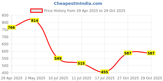 ajio.com pixie n prince Girls Floral Regular Fit Shorts pixie n prince Price History Graph from 29 Apr 2025 to 29 Oct 2025