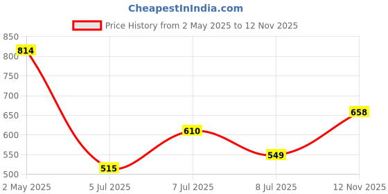 ajio.com pixie n prince Girls Floral Regular Fit Shorts pixie n prince Price History Graph from 2 May 2025 to 12 Nov 2025