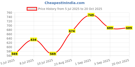 ajio.com pixie n prince Girls Floral Regular Fit Shorts pixie n prince Price History Graph from 5 Jul 2025 to 20 Oct 2025