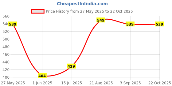 ajio.com pixie n prince Girls Floral Regular Fit Shorts pixie n prince Price History Graph from 27 May 2025 to 22 Oct 2025