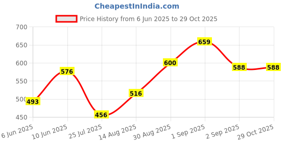 ajio.com pixie n prince Girls Floral Straight Mini Length Skirt pixie n prince Price History Graph from 6 Jun 2025 to 28 Oct 2025