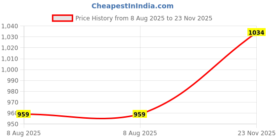ajio.com pixie n prince Girls Graphic Print Harrington Jacket pixie n prince Price History Graph from 8 Aug 2025 to 23 Nov 2025