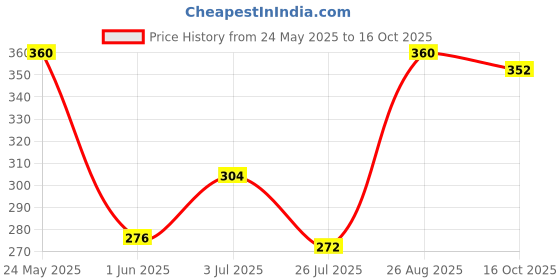 ajio.com pixie n prince Girls Graphic Regular Fit Shorts pixie n prince Price History Graph from 24 May 2025 to 16 Oct 2025