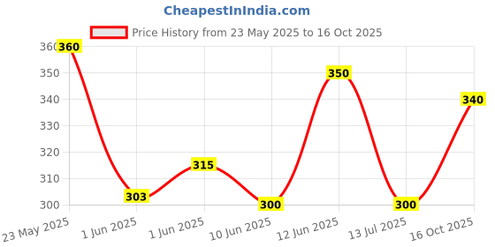 ajio.com pixie n prince Girls Graphic Regular Fit Shorts pixie n prince Price History Graph from 23 May 2025 to 16 Oct 2025