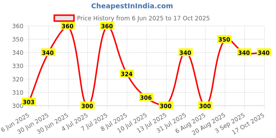 ajio.com pixie n prince Girls Graphic Regular Fit Shorts pixie n prince Price History Graph from 6 Jun 2025 to 16 Oct 2025