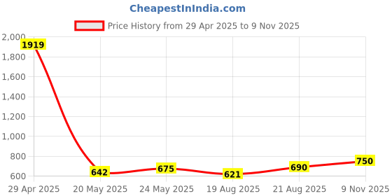 ajio.com pixie n prince Girls High Rise Bermuda Shorts pixie n prince Price History Graph from 29 Apr 2025 to 9 Nov 2025