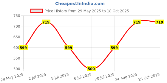 ajio.com pixie n prince  Girls High Rise Bermuda Shorts pixie n prince Price History Graph from 29 May 2025 to 18 Oct 2025