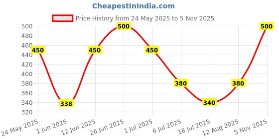 ajio.com pixie n prince  Girls High Rise Bermuda Shorts pixie n prince Price History Graph from 24 May 2025 to 5 Nov 2025