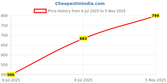 ajio.com pixie n prince Girls High Rise Bermuda Shorts pixie n prince Price History Graph from 6 Jul 2025 to 5 Nov 2025
