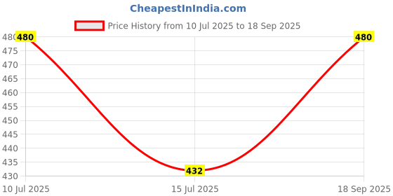 ajio.com pixie n prince Girls High Rise Cotton Printed Capris pixie n prince Price History Graph from 10 Jul 2025 to 18 Sep 2025